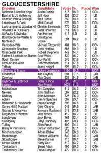 GLOUCESTERSHIRE COUNCILLORS 02-May-2013
